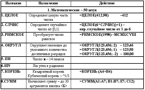 Функции в Excel