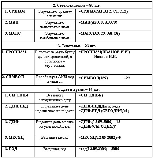Функции в Excel