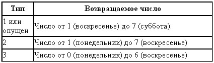 Функции в Excel
